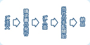 ご注文→請求書→ご入金→当社の手配開始→納品