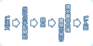 ご注文→当社の手配開始→納品→請求書→ご入金