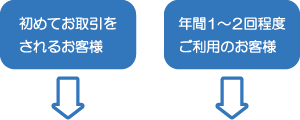 初めてお取引をされるお客様・年間１～２回程度ご利用のお客様