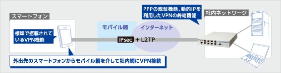 Psec VPN機能　説明図